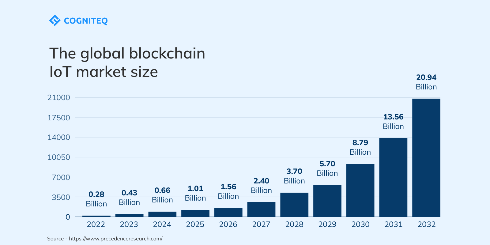 Top 10 IoT Trends To Watch Out For In 2024| Cogniteq